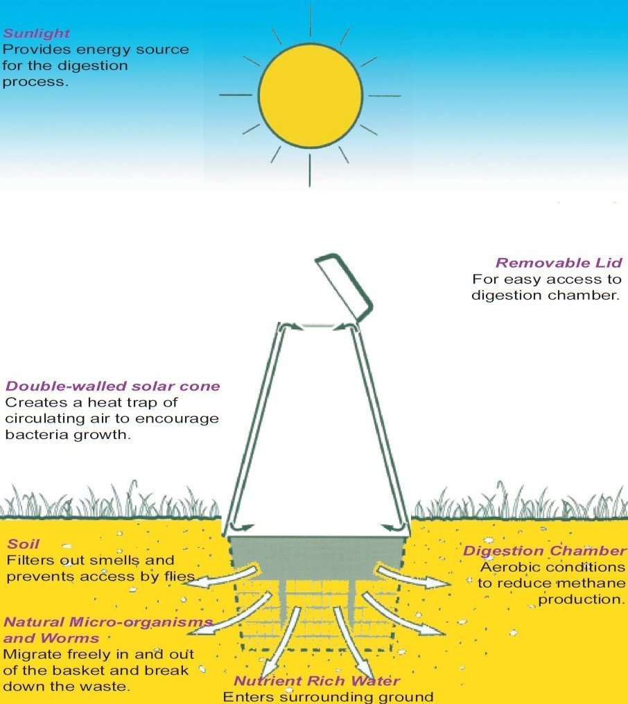 How an organic digester works